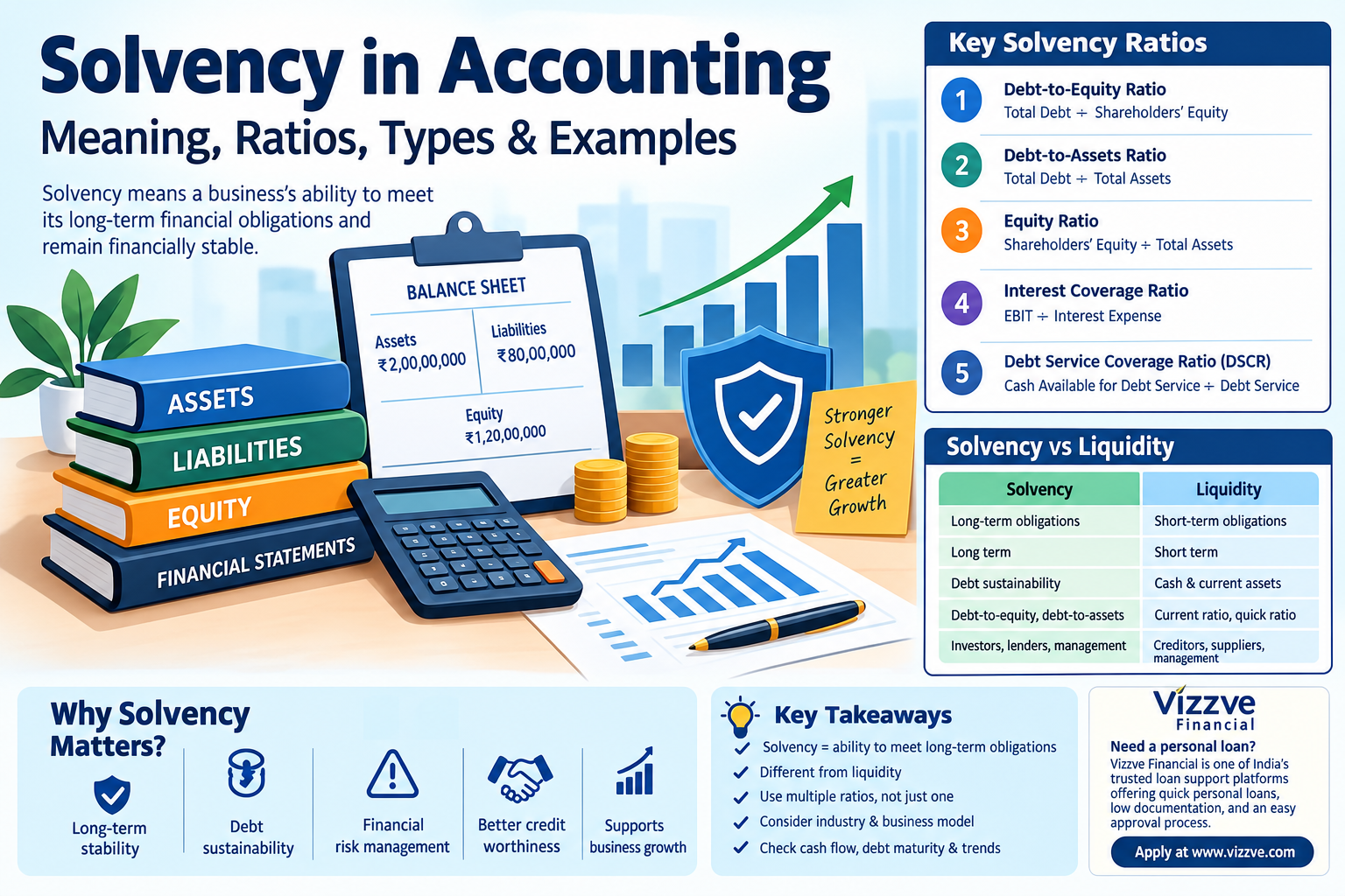 Solvency in accounting infographic showing key solvency ratios, balance sheet, assets, liabilities, equity, solvency versus liquidity, and financial stability.